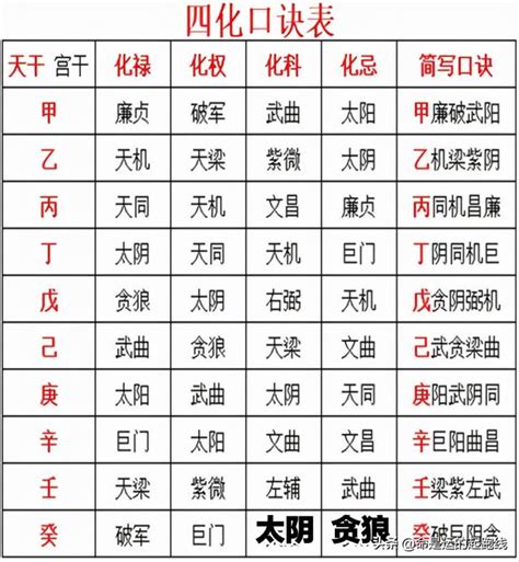 四化口訣|【四化飛星口訣】飛星是如何四處遊走？四化飛星口訣，輕鬆搞。